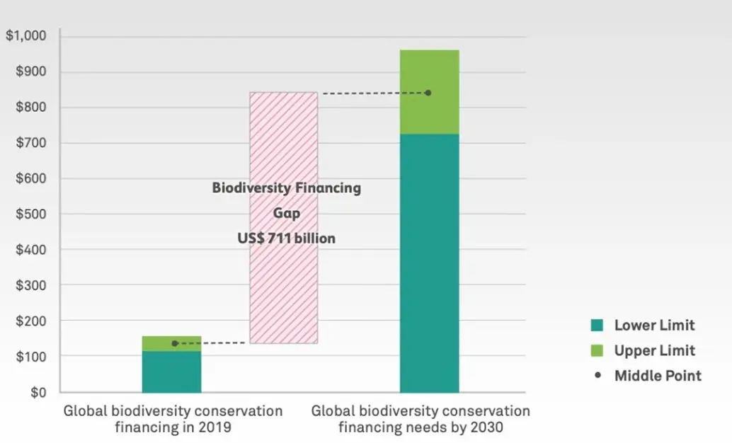 The Global Conservation Funding GapConservation Heritage Fund